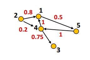 Graphe pondéré